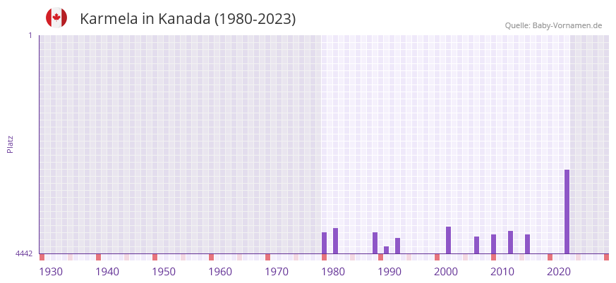 Karmela in der Vornamen-Hitliste von Kanada (1980-2023) Karmela in der Vornamen-Hitliste von Kanada (1980-2023)