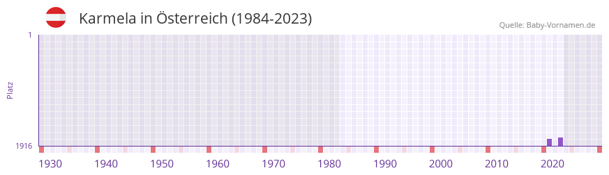 Karmela in der Vornamen-Hitliste von Österreich (1984-2023) Karmela in der Vornamen-Hitliste von Österreich (1984-2023)