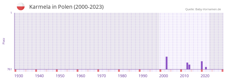 Karmela in der Vornamen-Hitliste von Polen (2000-2023) Karmela in der Vornamen-Hitliste von Polen (2000-2023)