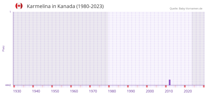 Karmelina in der Vornamen-Hitliste von Kanada (1980-2023)