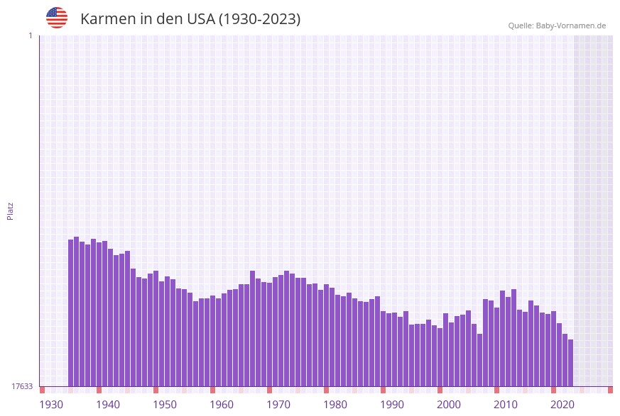 Karmen in der Vornamen-Hitliste von den USA (1930-2023) Karmen in der Vornamen-Hitliste von den USA (1930-2023)