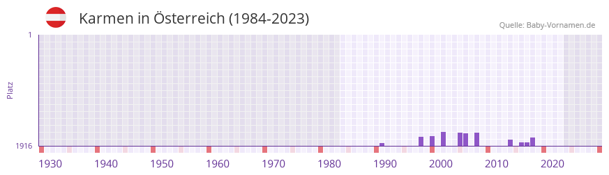 Karmen in der Vornamen-Hitliste von Österreich (1984-2023) Karmen in der Vornamen-Hitliste von Österreich (1984-2023)