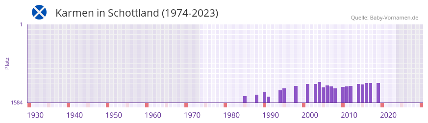 Karmen in der Vornamen-Hitliste von Schottland (1974-2023) Karmen in der Vornamen-Hitliste von Schottland (1974-2023)