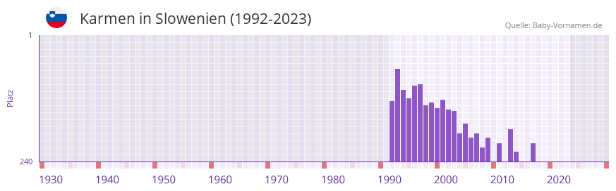 Karmen in der Vornamen-Hitliste von Slowenien (1992-2023) Karmen in der Vornamen-Hitliste von Slowenien (1992-2023)