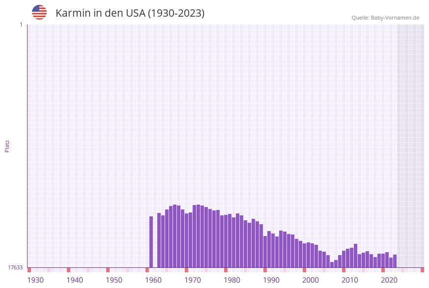 Karmin in der Vornamen-Hitliste von den USA (1930-2023)