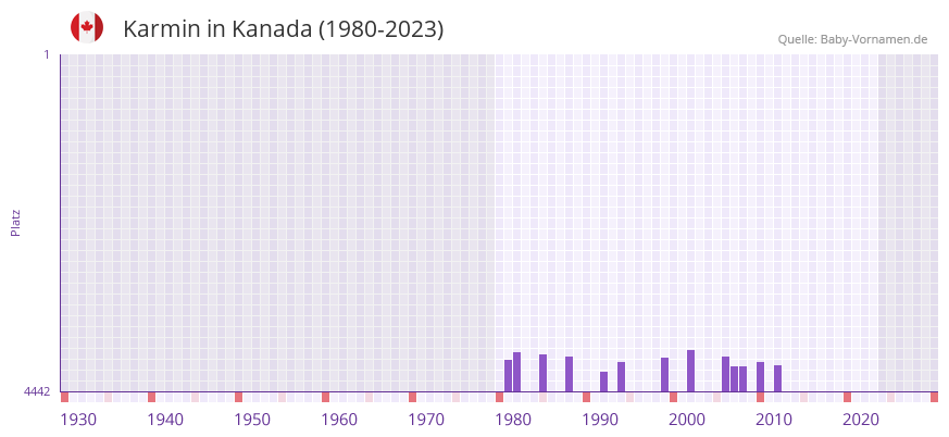 Karmin in der Vornamen-Hitliste von Kanada (1980-2023)