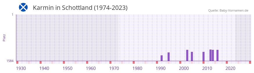 Karmin in der Vornamen-Hitliste von Schottland (1974-2023)