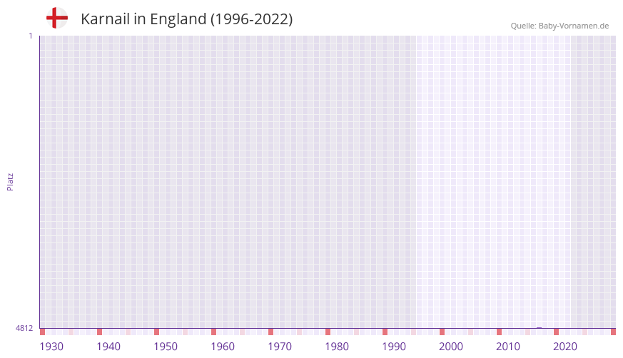 Karnail in der Vornamen-Hitliste von England (1996-2022)
