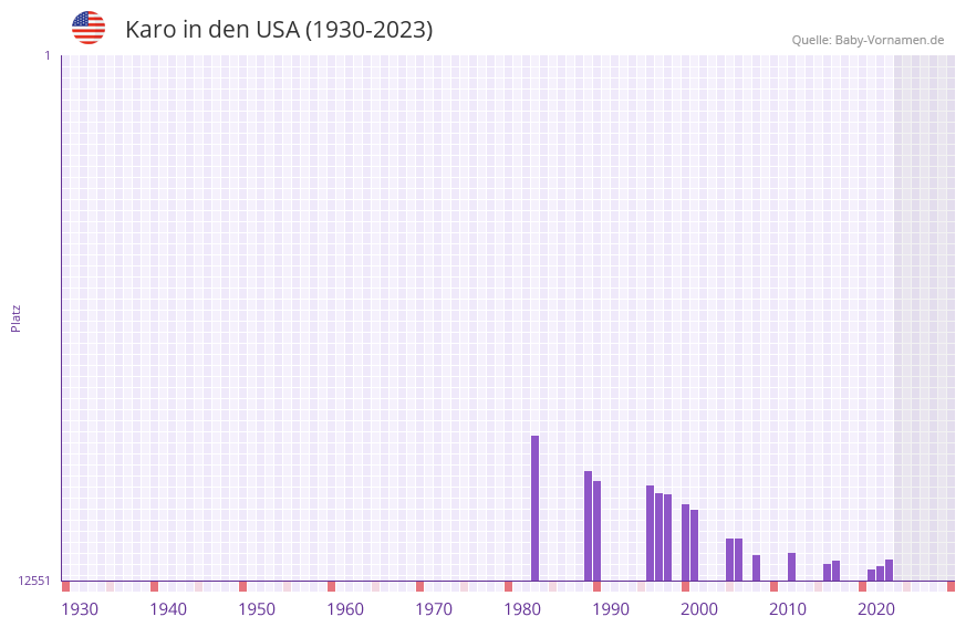 Karo in der Vornamen-Hitliste von den USA (1930-2023) Karo in der Vornamen-Hitliste von den USA (1930-2023)