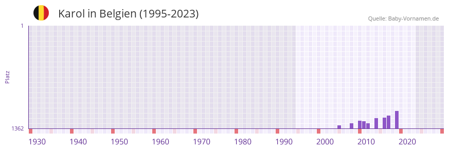 Karol in der Vornamen-Hitliste von Belgien (1995-2023)