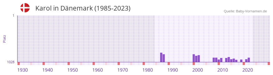 Karol in der Vornamen-Hitliste von Dnemark (1985-2023)