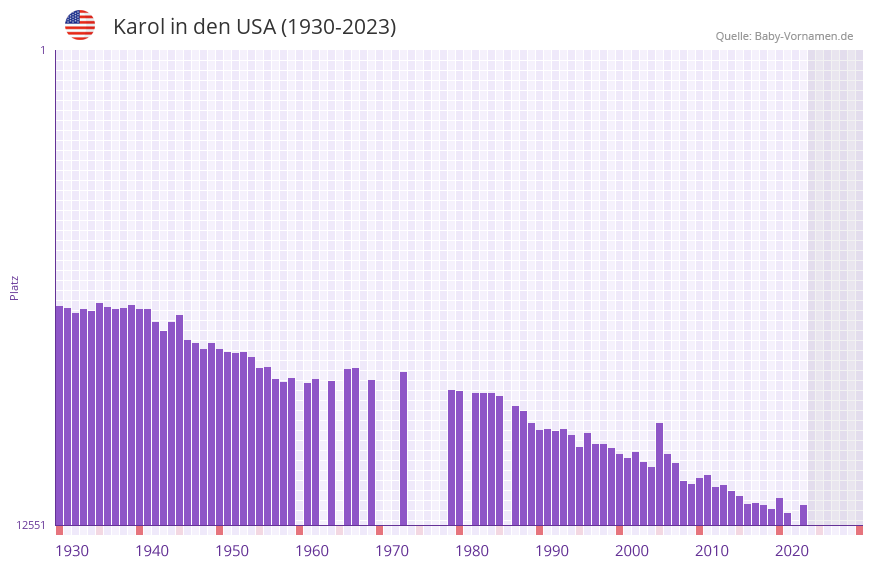 Karol in der Vornamen-Hitliste von den USA (1930-2023)