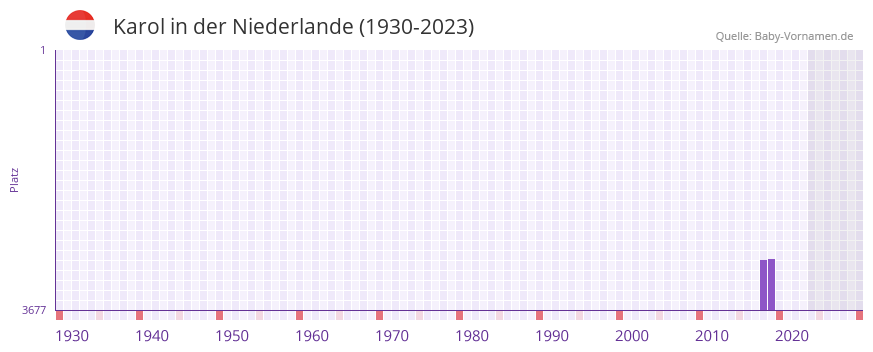 Karol in der Vornamen-Hitliste von der Niederlande (1930-2023)