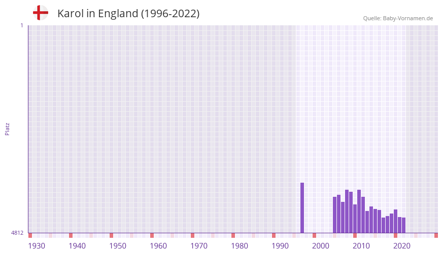 Karol in der Vornamen-Hitliste von England (1996-2022)