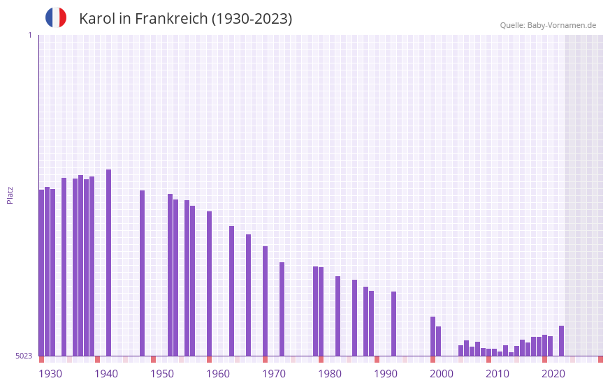 Karol in der Vornamen-Hitliste von Frankreich (1930-2023)
