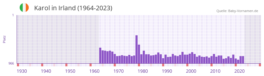 Karol in der Vornamen-Hitliste von Irland (1964-2023)