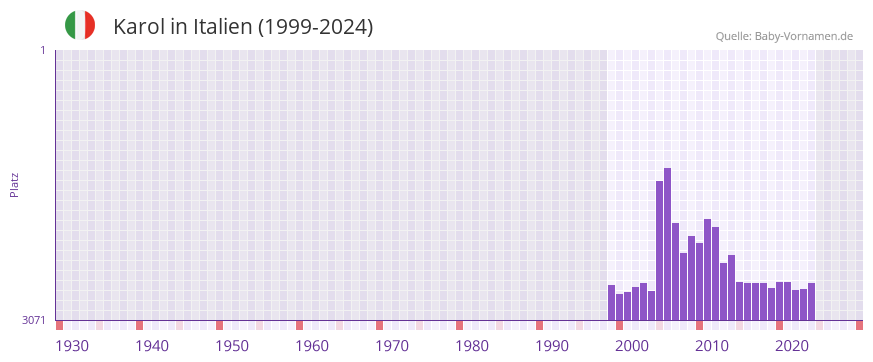 Karol in der Vornamen-Hitliste von Italien (1999-2024)