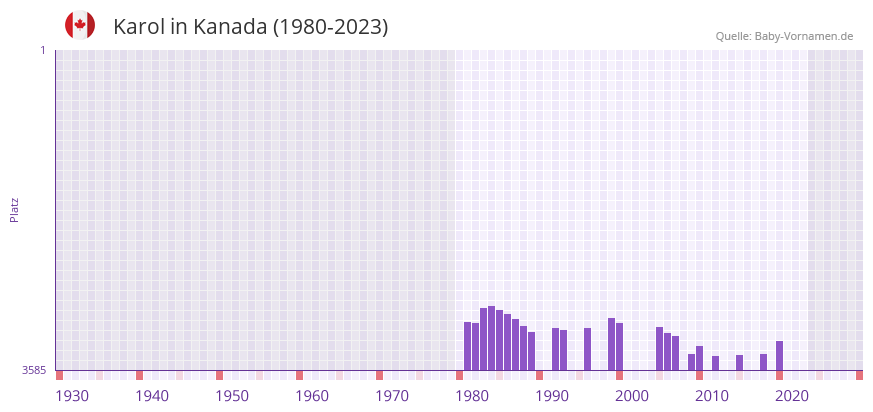 Karol in der Vornamen-Hitliste von Kanada (1980-2023)