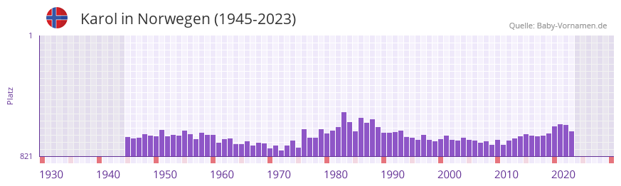 Karol in der Vornamen-Hitliste von Norwegen (1945-2023)