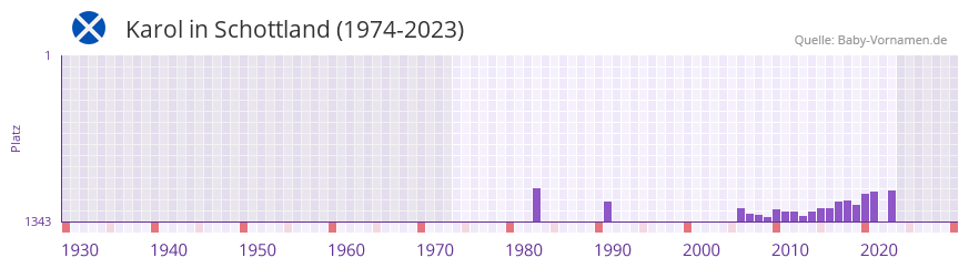 Karol in der Vornamen-Hitliste von Schottland (1974-2023)