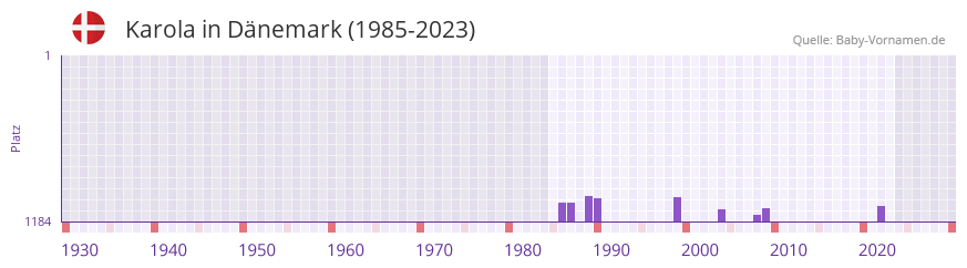 Karola in der Vornamen-Hitliste von Dnemark (1985-2023)