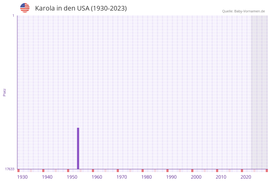 Karola in der Vornamen-Hitliste von den USA (1930-2023)
