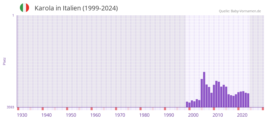 Karola in der Vornamen-Hitliste von Italien (1999-2024)