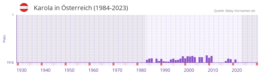 Karola in der Vornamen-Hitliste von sterreich (1984-2023)