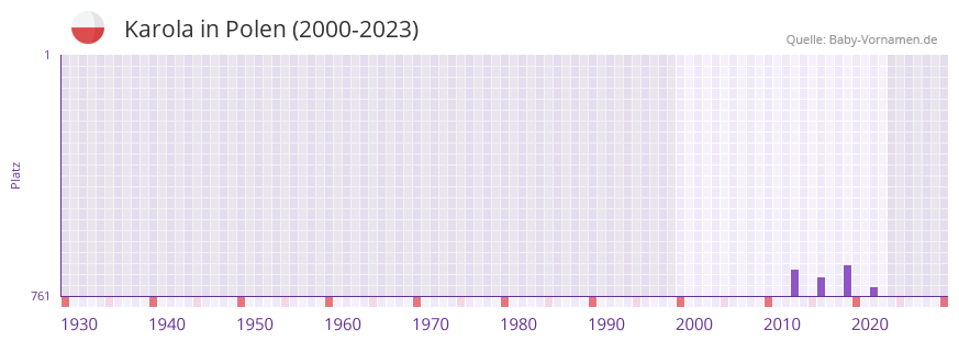 Karola in der Vornamen-Hitliste von Polen (2000-2023)