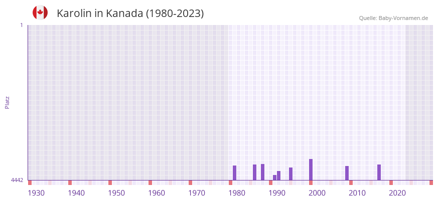 Karolin in der Vornamen-Hitliste von Kanada (1980-2023)