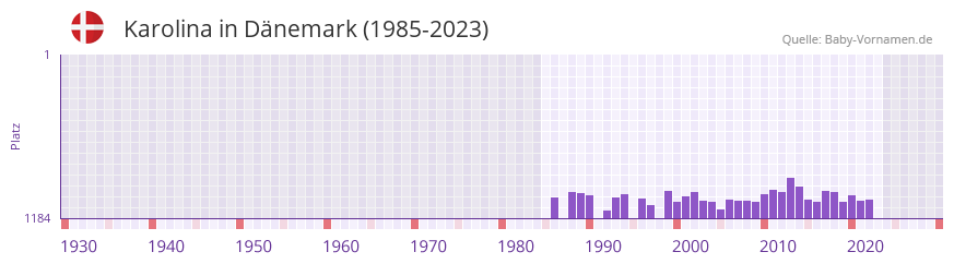 Karolina in der Vornamen-Hitliste von Dnemark (1985-2023)