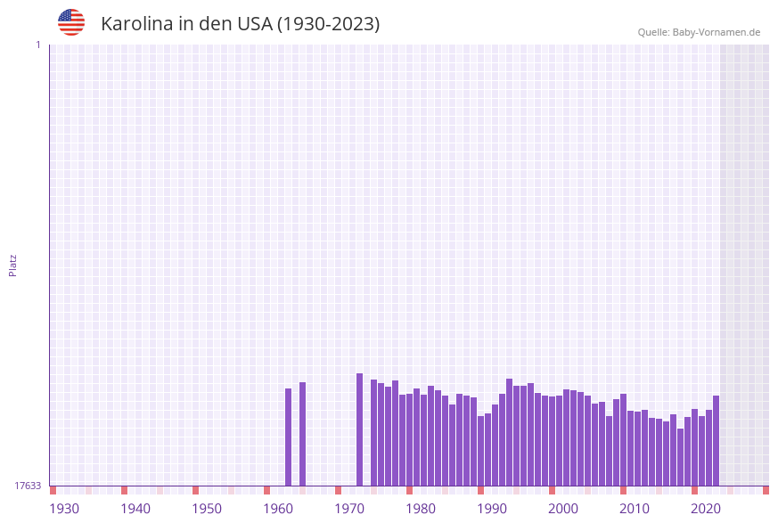 Karolina in der Vornamen-Hitliste von den USA (1930-2023)