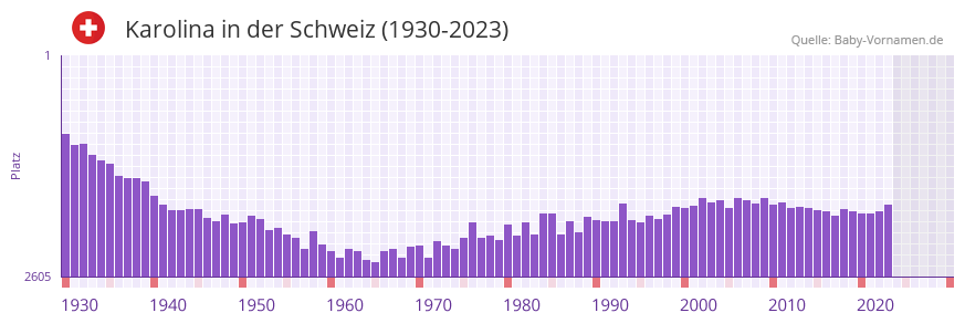 Karolina in der Vornamen-Hitliste von der Schweiz (1930-2023)