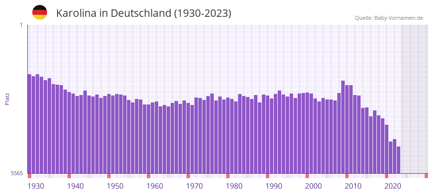 Karolina in der Vornamen-Hitliste von Deutschland (1930-2023)