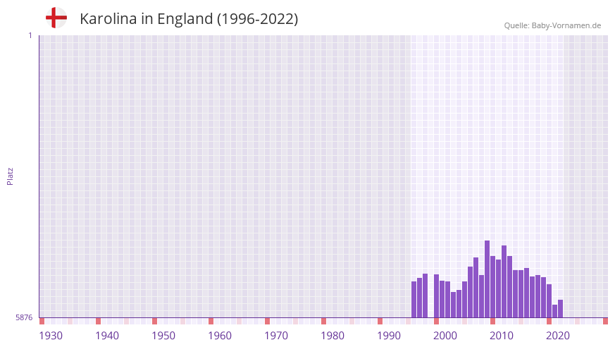 Karolina in der Vornamen-Hitliste von England (1996-2022)