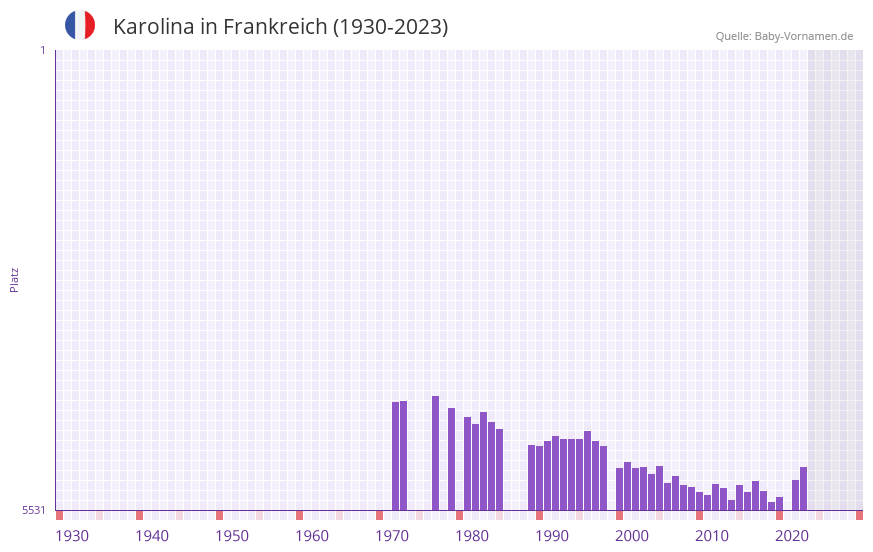 Karolina in der Vornamen-Hitliste von Frankreich (1930-2023)