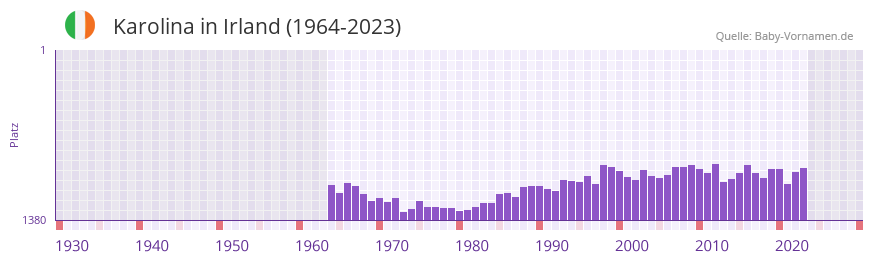 Karolina in der Vornamen-Hitliste von Irland (1964-2023)