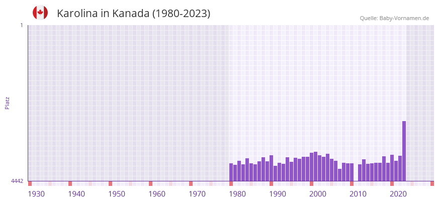 Karolina in der Vornamen-Hitliste von Kanada (1980-2023)