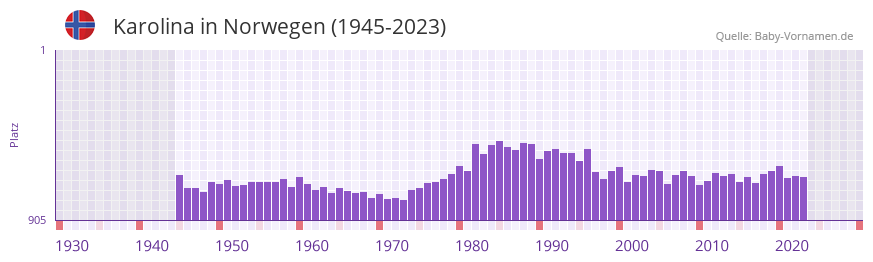 Karolina in der Vornamen-Hitliste von Norwegen (1945-2023)