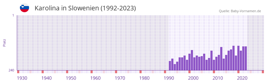Karolina in der Vornamen-Hitliste von Slowenien (1992-2023)