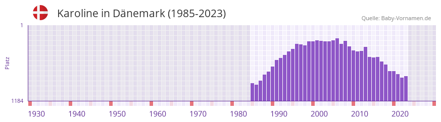 Karoline in der Vornamen-Hitliste von Dnemark (1985-2023)