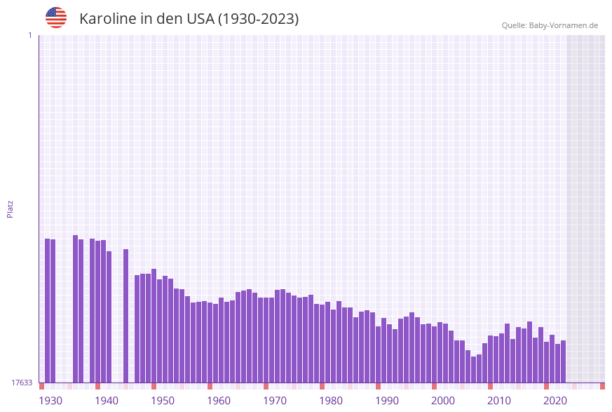 Karoline in der Vornamen-Hitliste von den USA (1930-2023)