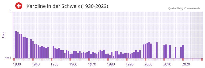 Karoline in der Vornamen-Hitliste von der Schweiz (1930-2023)