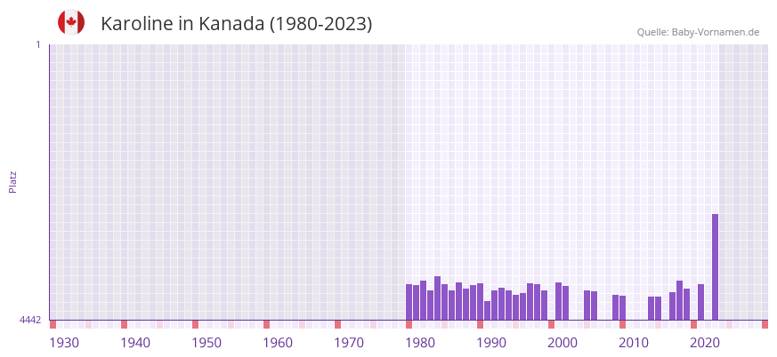 Karoline in der Vornamen-Hitliste von Kanada (1980-2023)