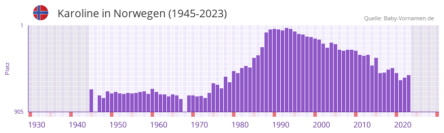 Karoline in der Vornamen-Hitliste von Norwegen (1945-2023)