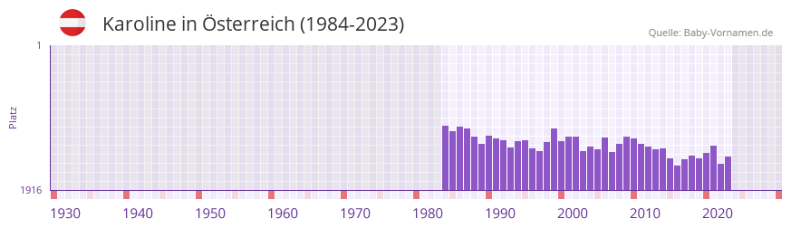 Karoline in der Vornamen-Hitliste von sterreich (1984-2023)