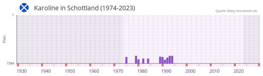 Karoline in der Vornamen-Hitliste von Schottland (1974-2023)