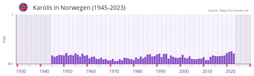 Karolis in der Vornamen-Hitliste von Norwegen (1945-2023)