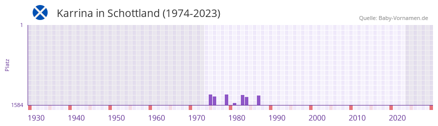 Karrina in der Vornamen-Hitliste von Schottland (1974-2023)