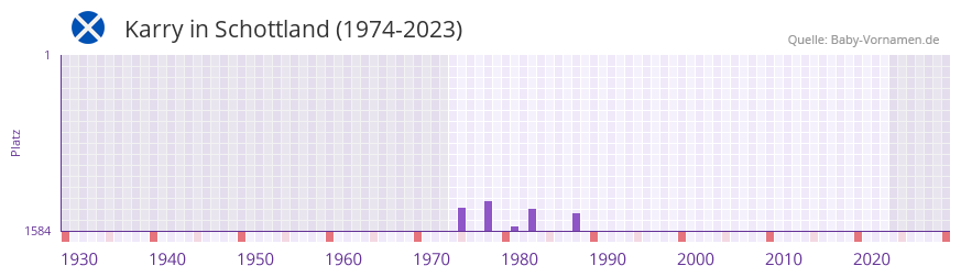 Karry in der Vornamen-Hitliste von Schottland (1974-2023) Karry in der Vornamen-Hitliste von Schottland (1974-2023)